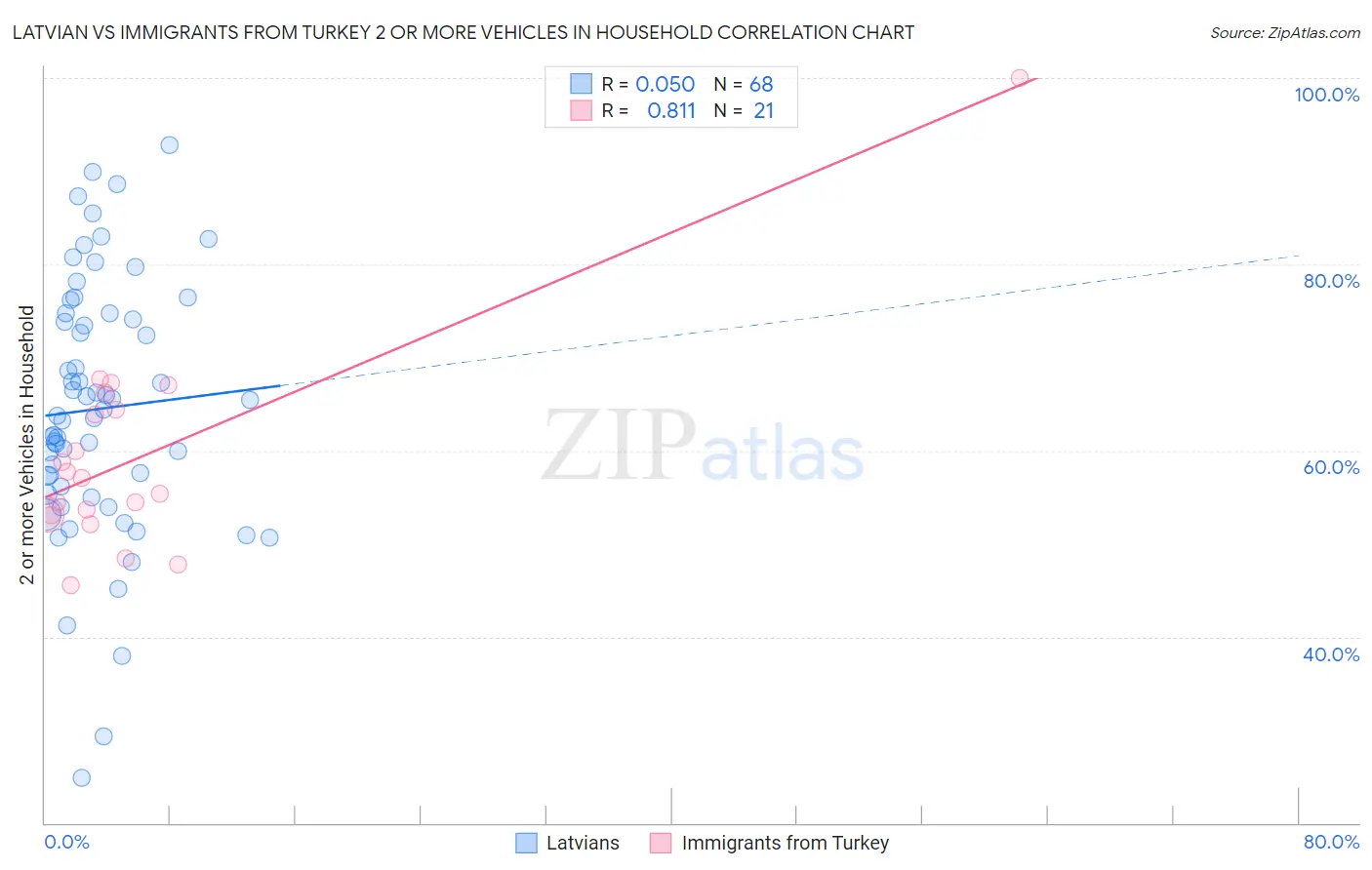 Latvian vs Immigrants from Turkey 2 or more Vehicles in Household