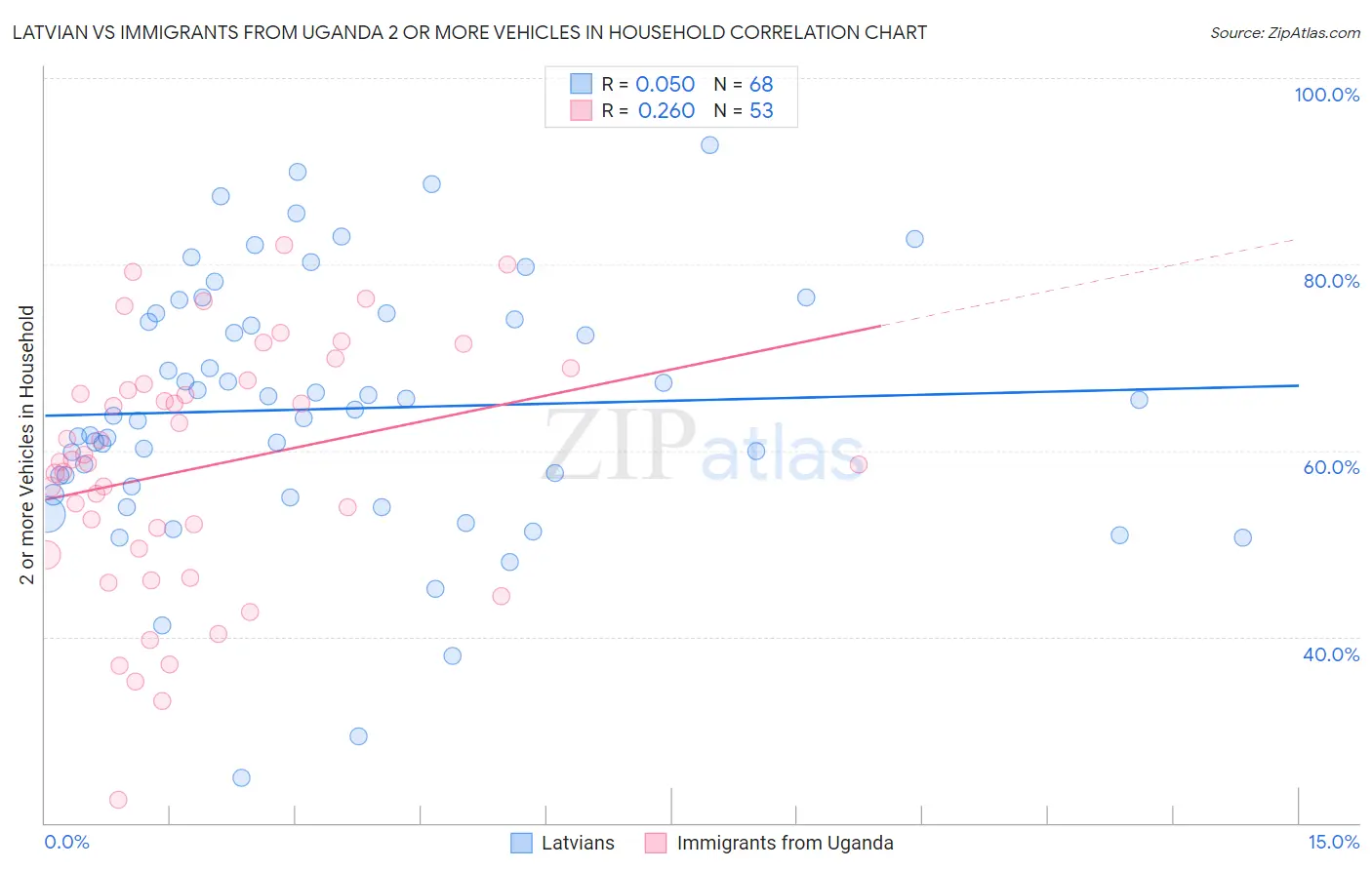 Latvian vs Immigrants from Uganda 2 or more Vehicles in Household