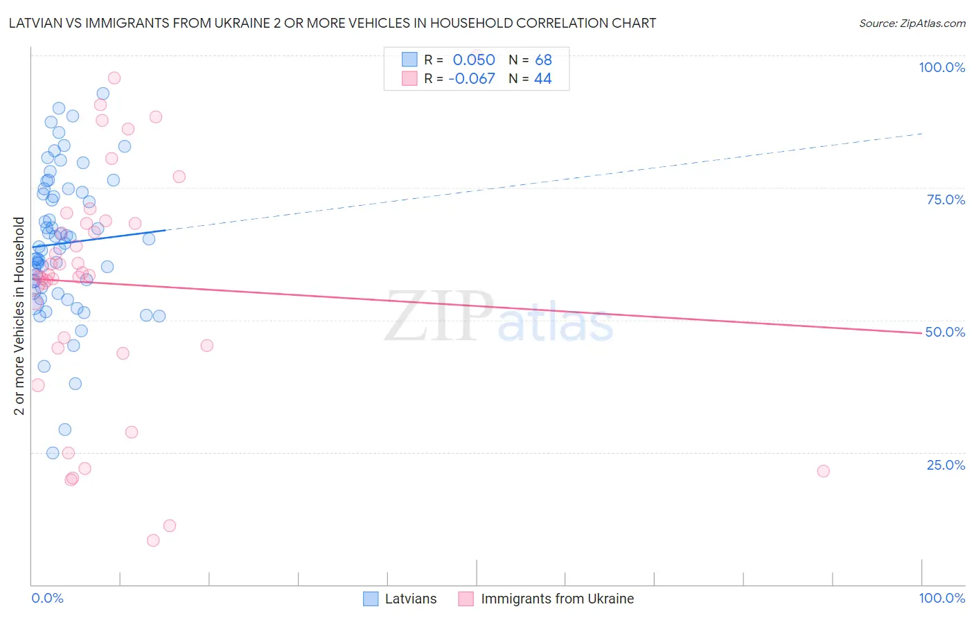Latvian vs Immigrants from Ukraine 2 or more Vehicles in Household