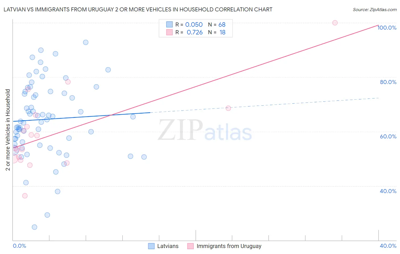 Latvian vs Immigrants from Uruguay 2 or more Vehicles in Household