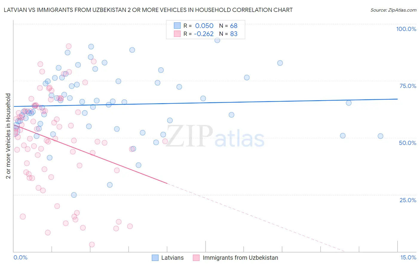 Latvian vs Immigrants from Uzbekistan 2 or more Vehicles in Household