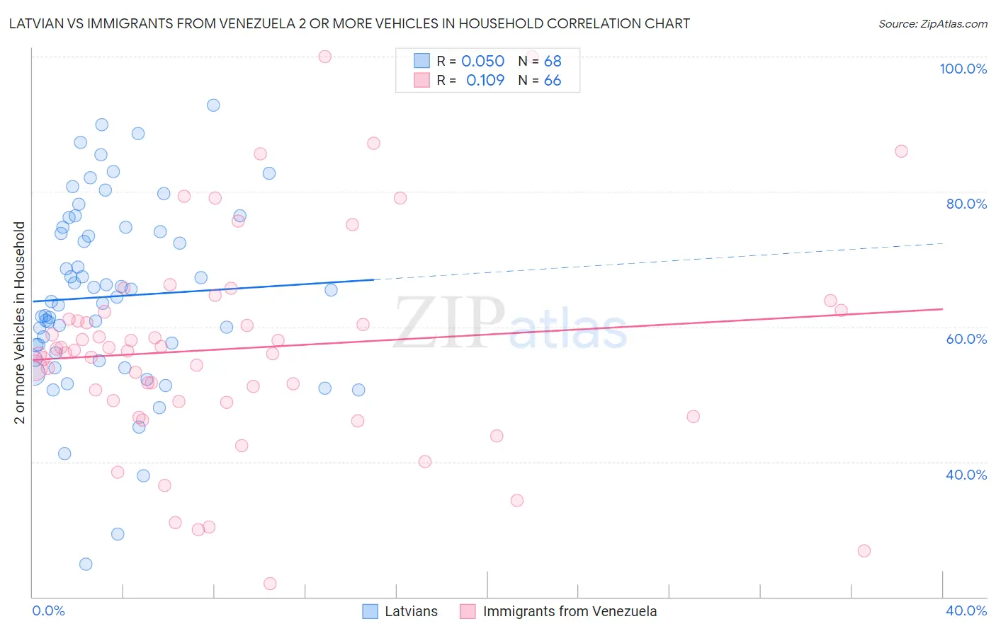 Latvian vs Immigrants from Venezuela 2 or more Vehicles in Household