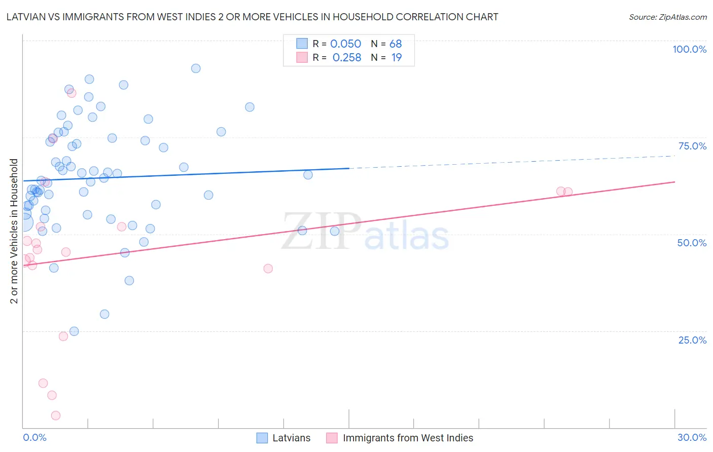 Latvian vs Immigrants from West Indies 2 or more Vehicles in Household