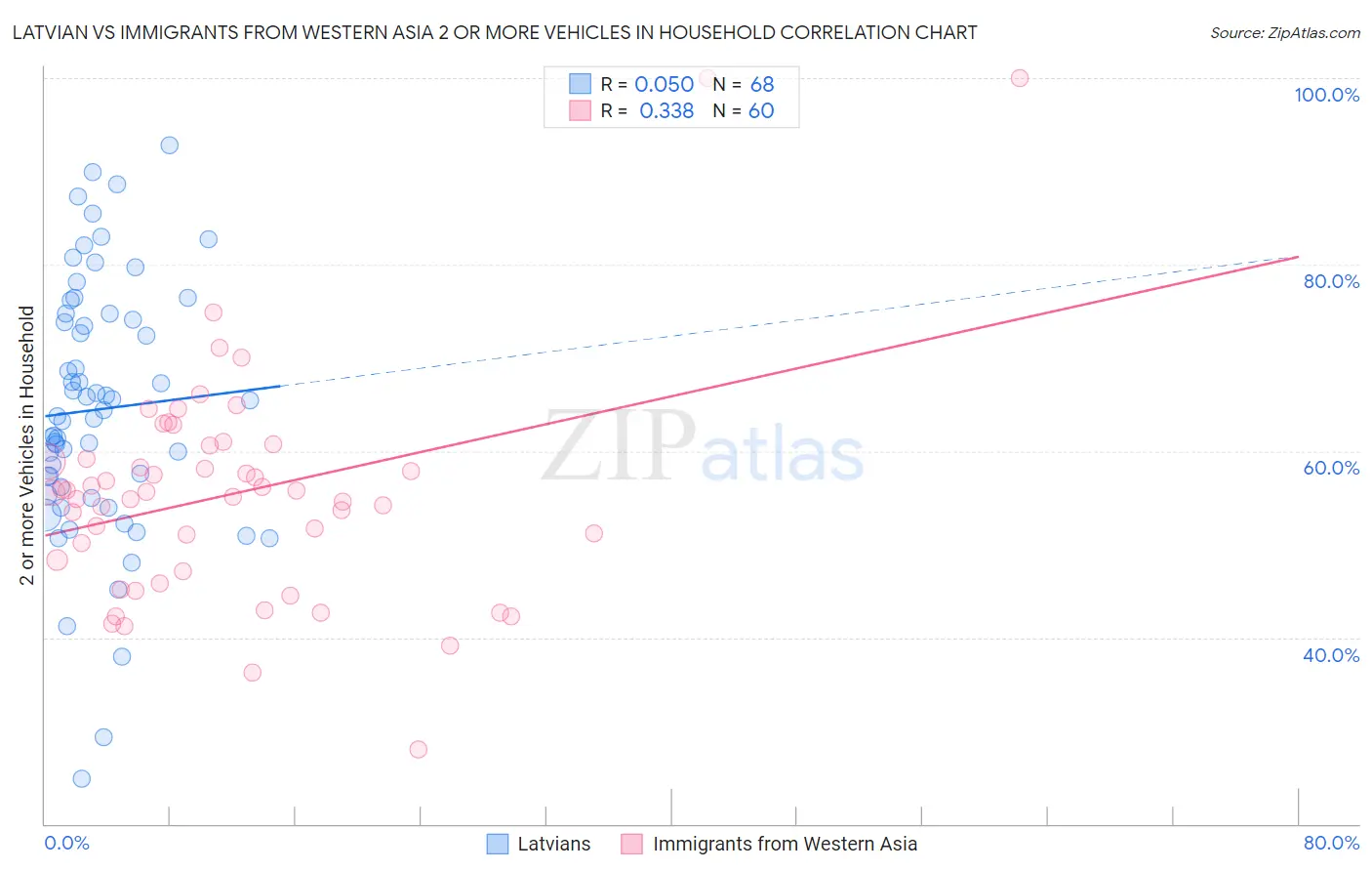 Latvian vs Immigrants from Western Asia 2 or more Vehicles in Household