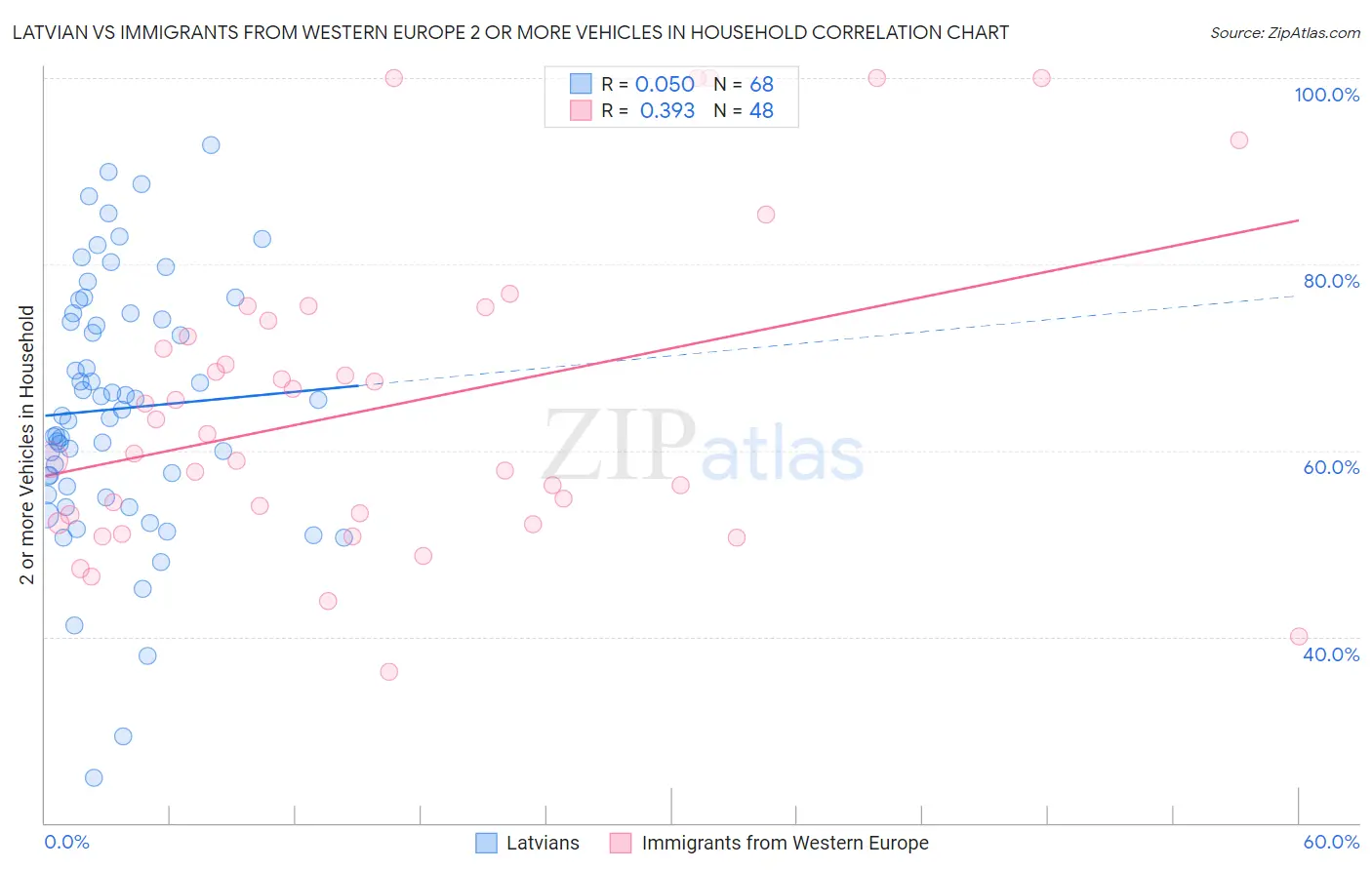 Latvian vs Immigrants from Western Europe 2 or more Vehicles in Household