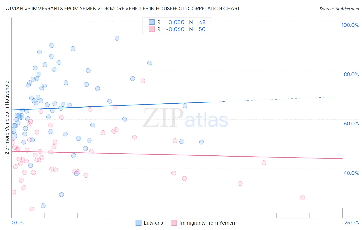 Latvian vs Immigrants from Yemen 2 or more Vehicles in Household