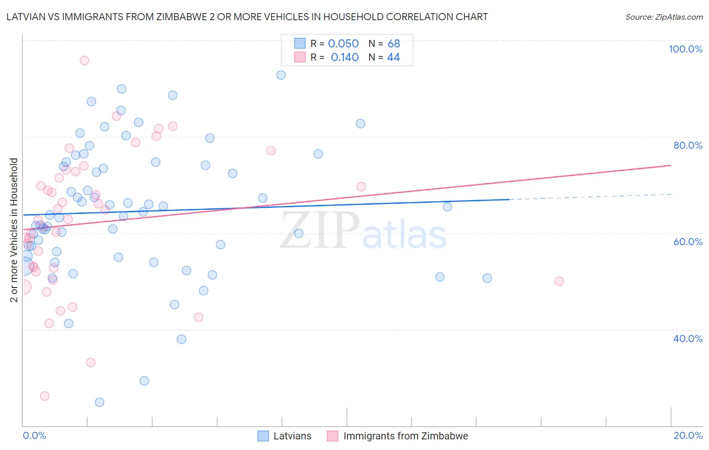 Latvian vs Immigrants from Zimbabwe 2 or more Vehicles in Household