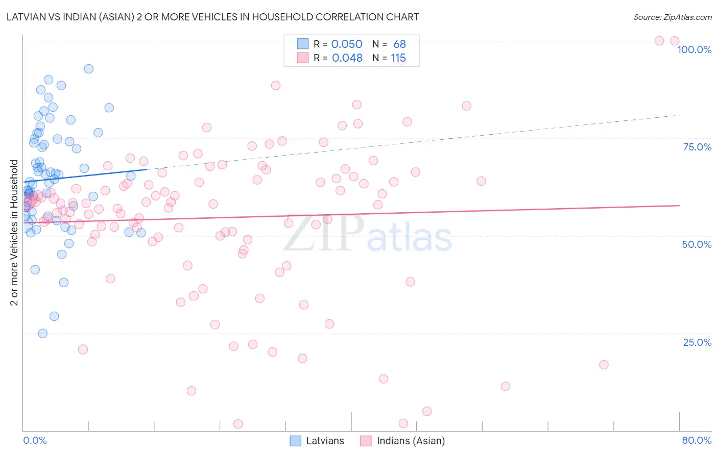 Latvian vs Indian (Asian) 2 or more Vehicles in Household