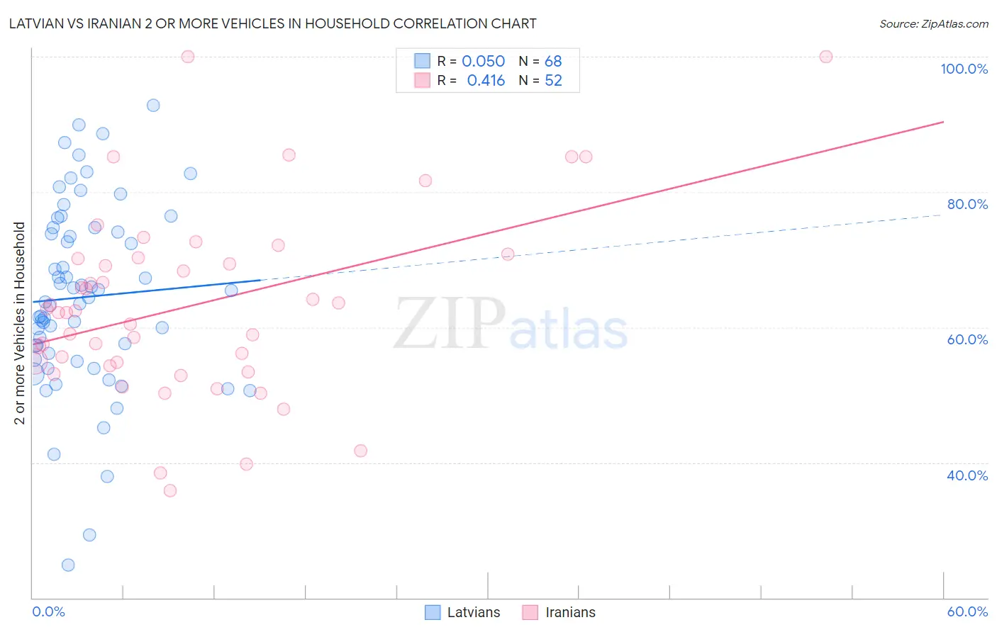 Latvian vs Iranian 2 or more Vehicles in Household