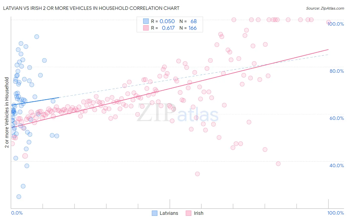 Latvian vs Irish 2 or more Vehicles in Household