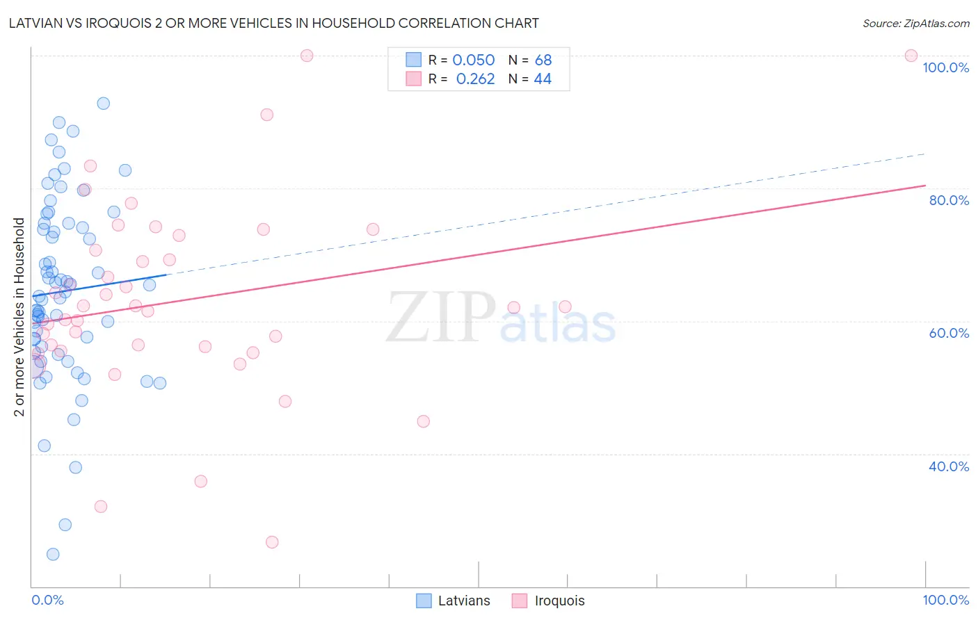 Latvian vs Iroquois 2 or more Vehicles in Household