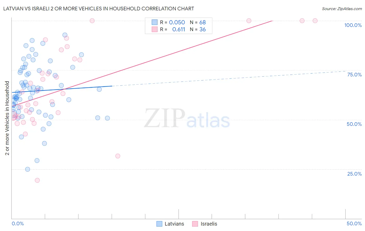 Latvian vs Israeli 2 or more Vehicles in Household