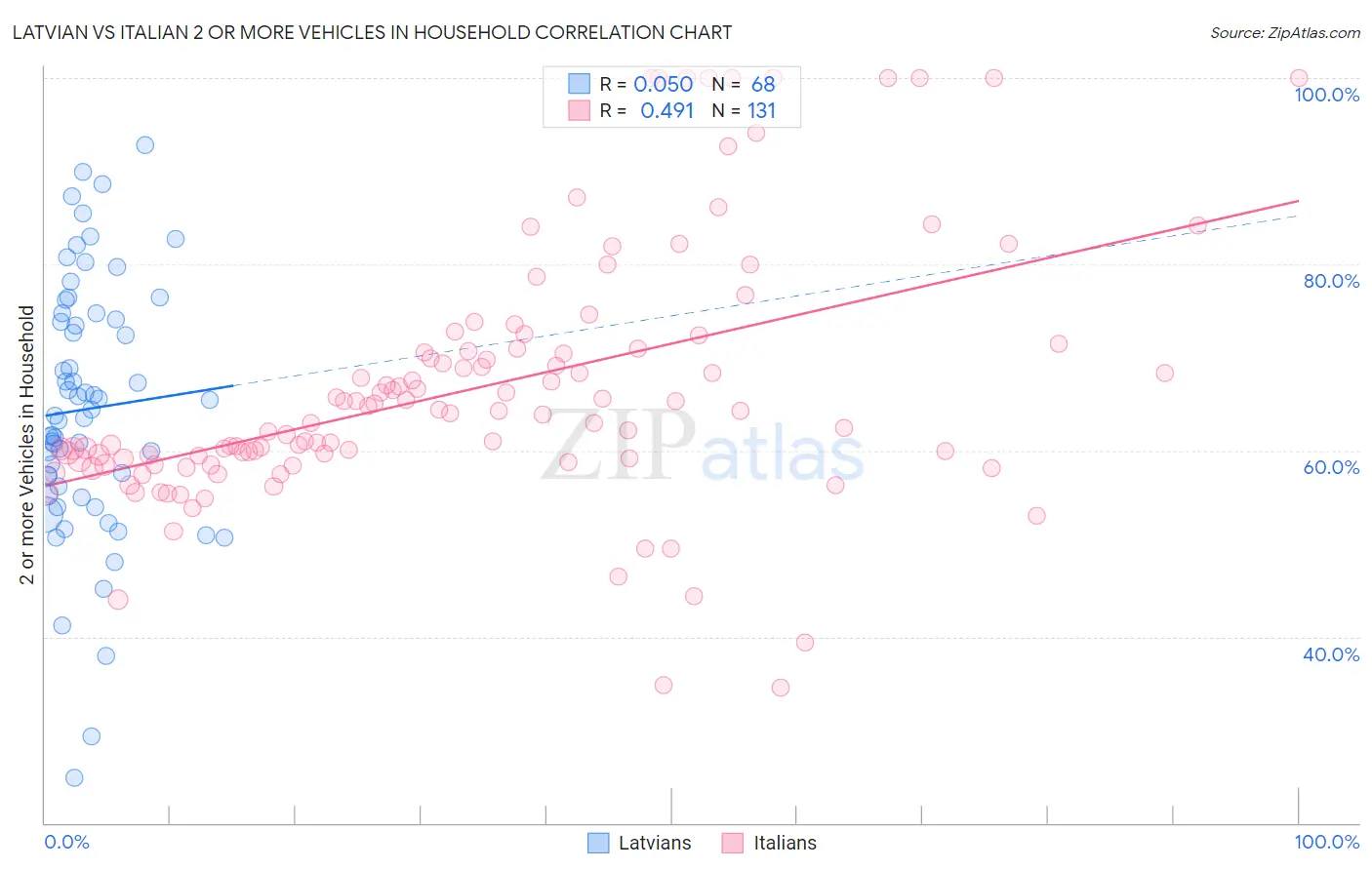 Latvian vs Italian 2 or more Vehicles in Household
