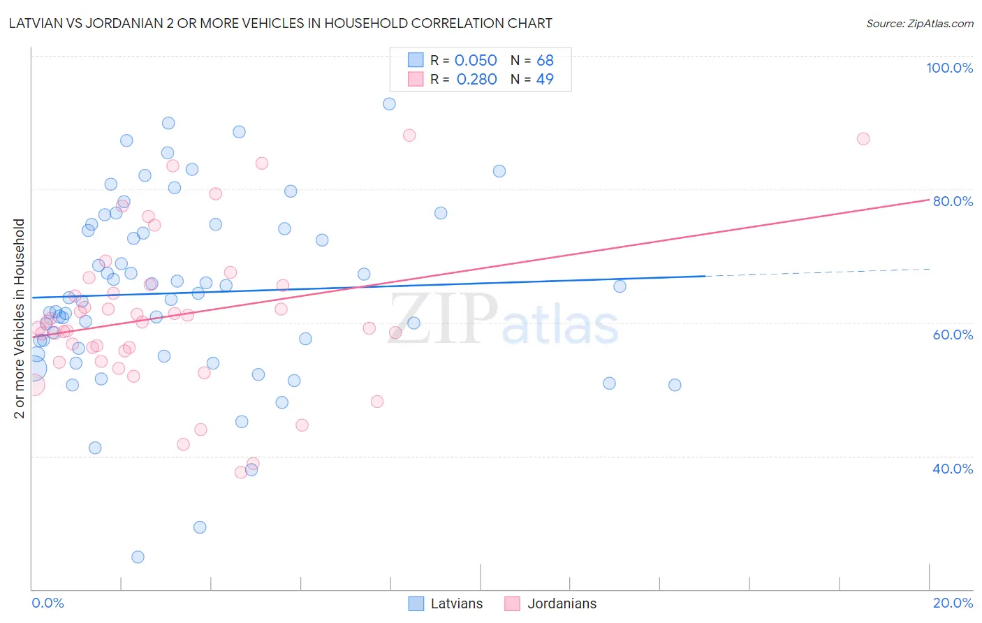 Latvian vs Jordanian 2 or more Vehicles in Household