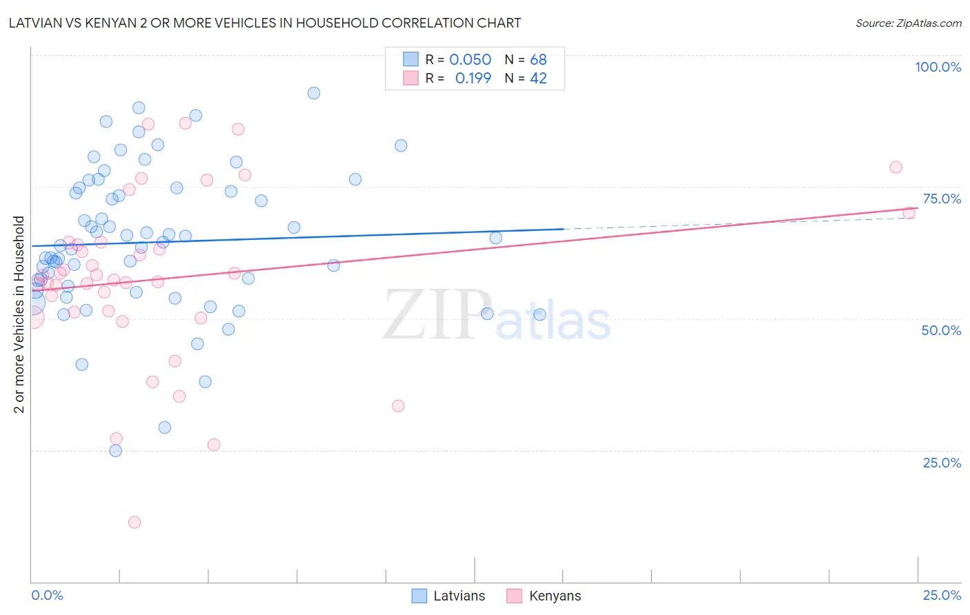 Latvian vs Kenyan 2 or more Vehicles in Household