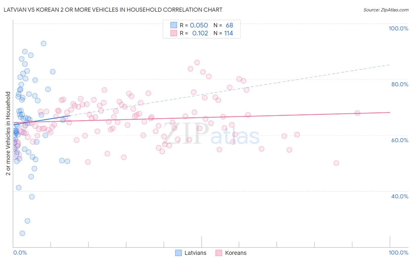 Latvian vs Korean 2 or more Vehicles in Household