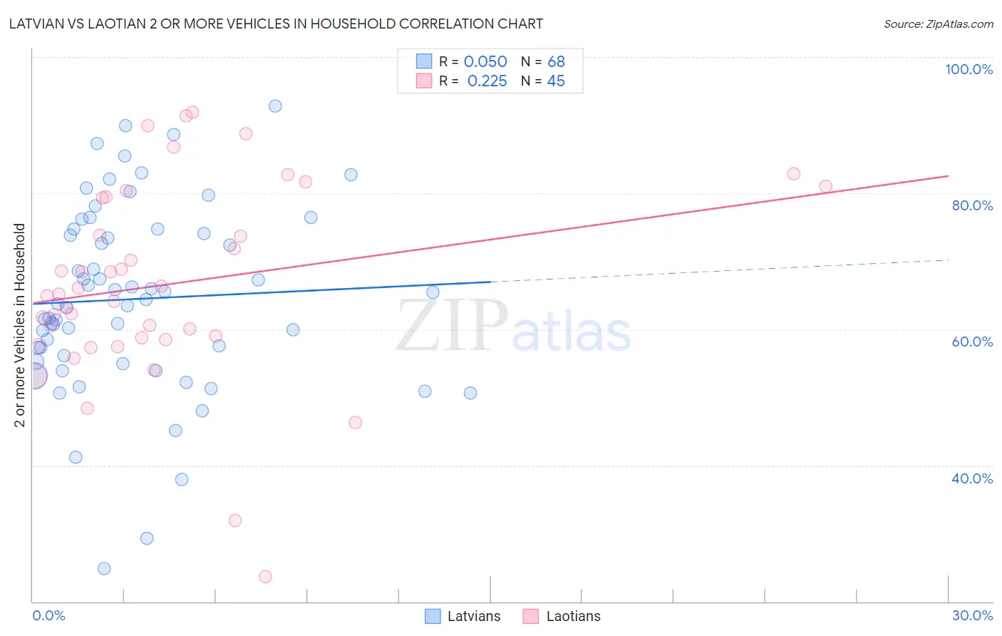 Latvian vs Laotian 2 or more Vehicles in Household