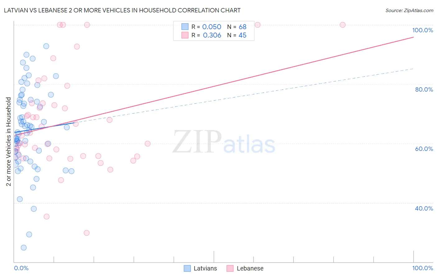 Latvian vs Lebanese 2 or more Vehicles in Household
