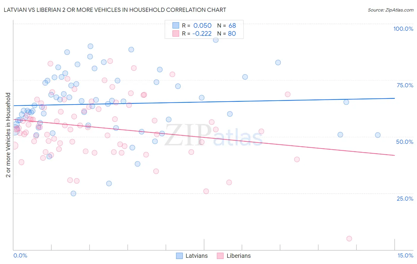 Latvian vs Liberian 2 or more Vehicles in Household