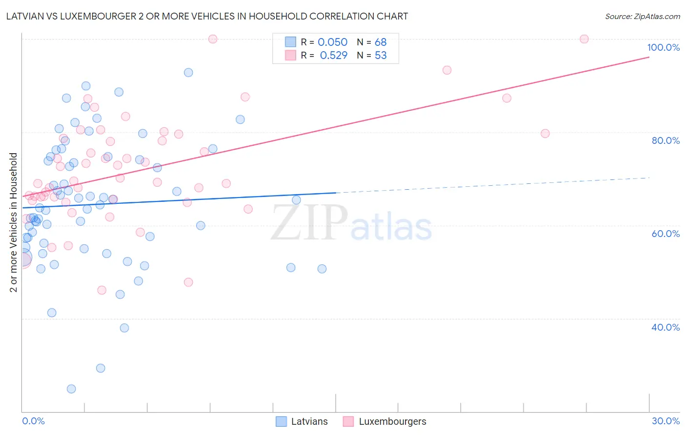 Latvian vs Luxembourger 2 or more Vehicles in Household