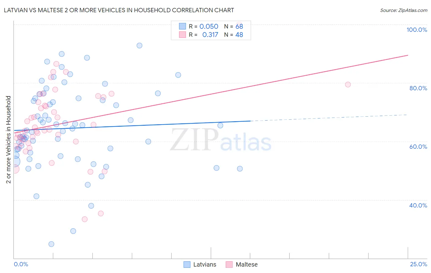 Latvian vs Maltese 2 or more Vehicles in Household