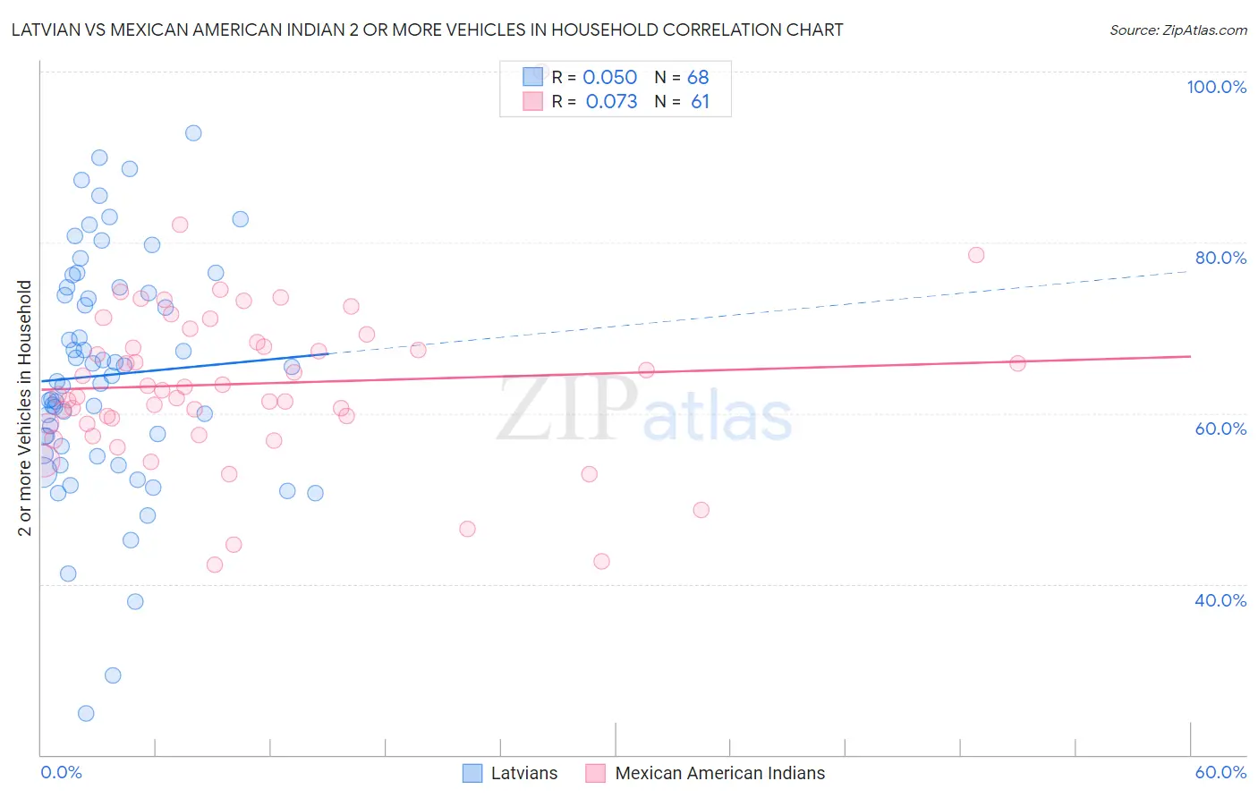 Latvian vs Mexican American Indian 2 or more Vehicles in Household