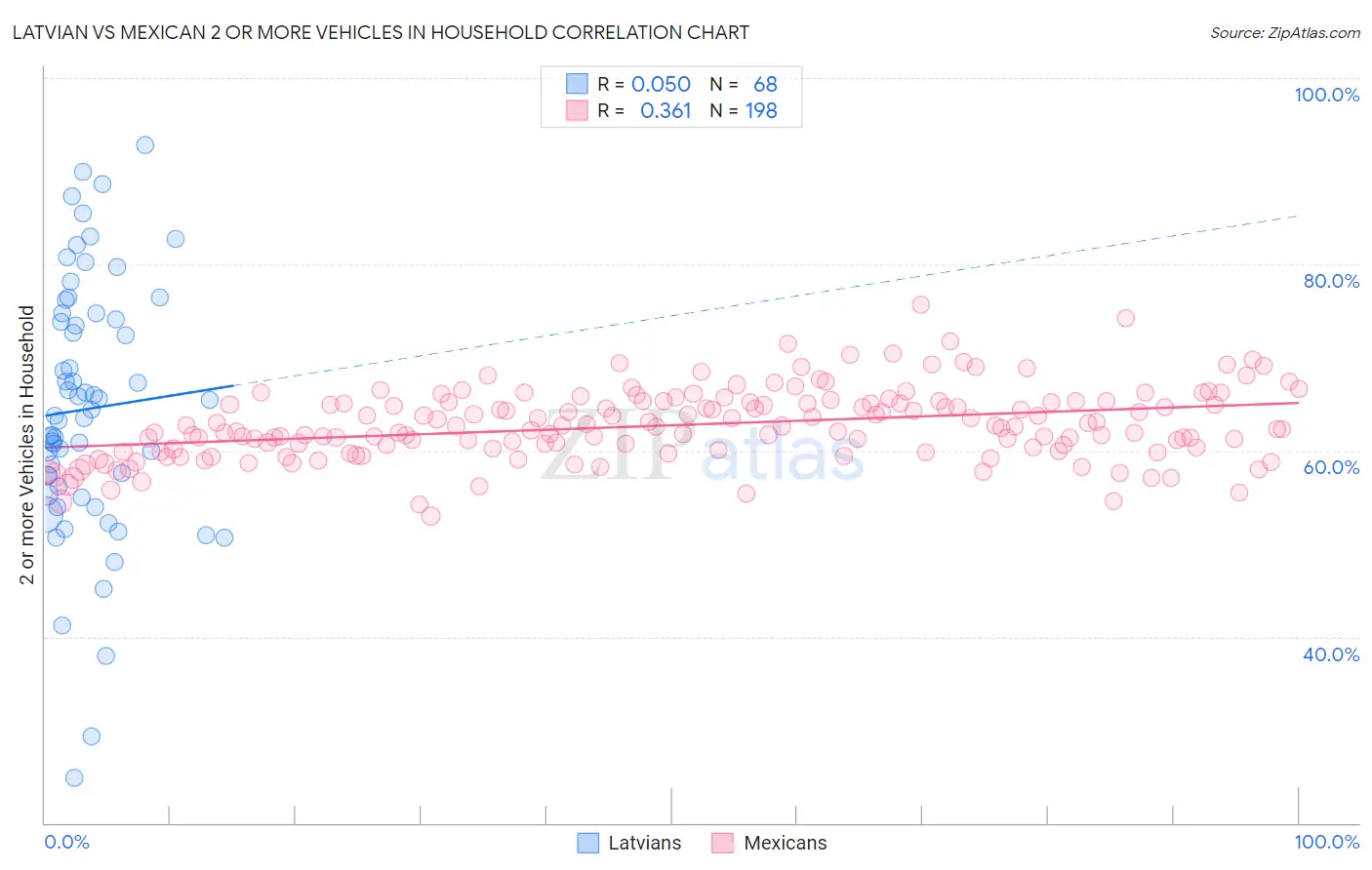 Latvian vs Mexican 2 or more Vehicles in Household