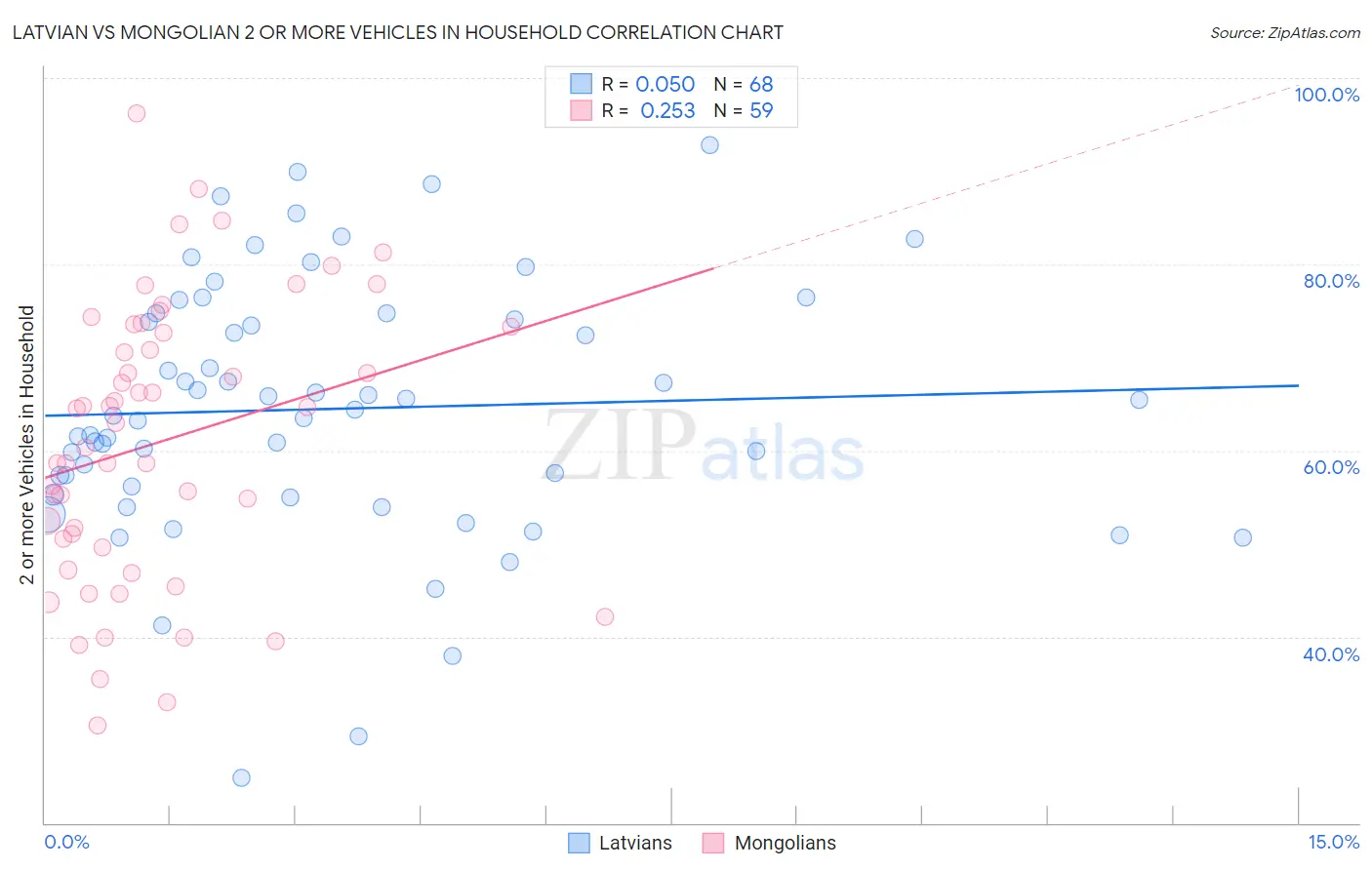 Latvian vs Mongolian 2 or more Vehicles in Household