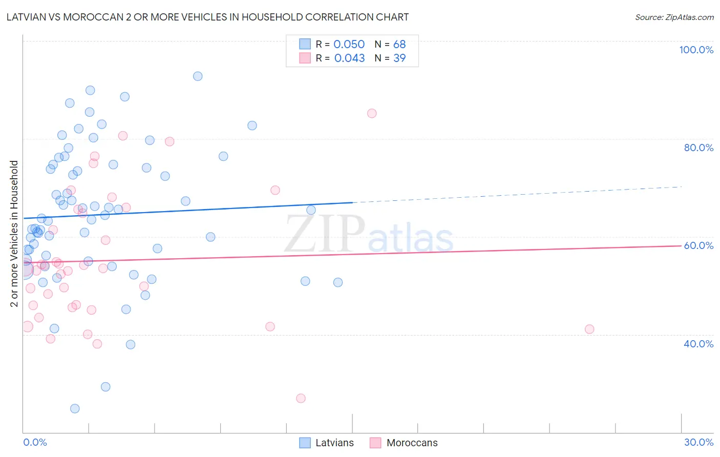 Latvian vs Moroccan 2 or more Vehicles in Household