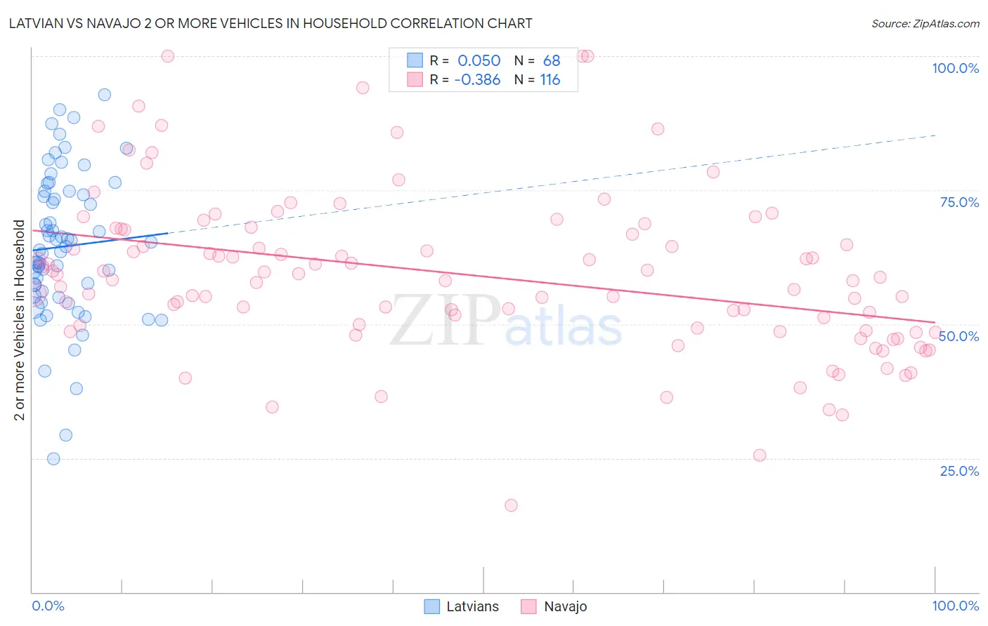 Latvian vs Navajo 2 or more Vehicles in Household