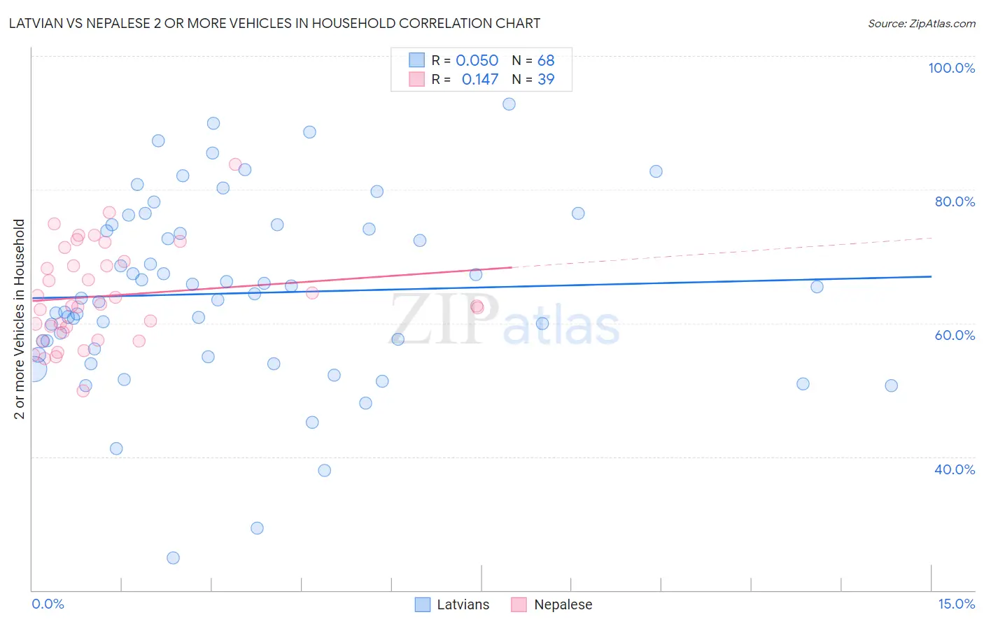 Latvian vs Nepalese 2 or more Vehicles in Household