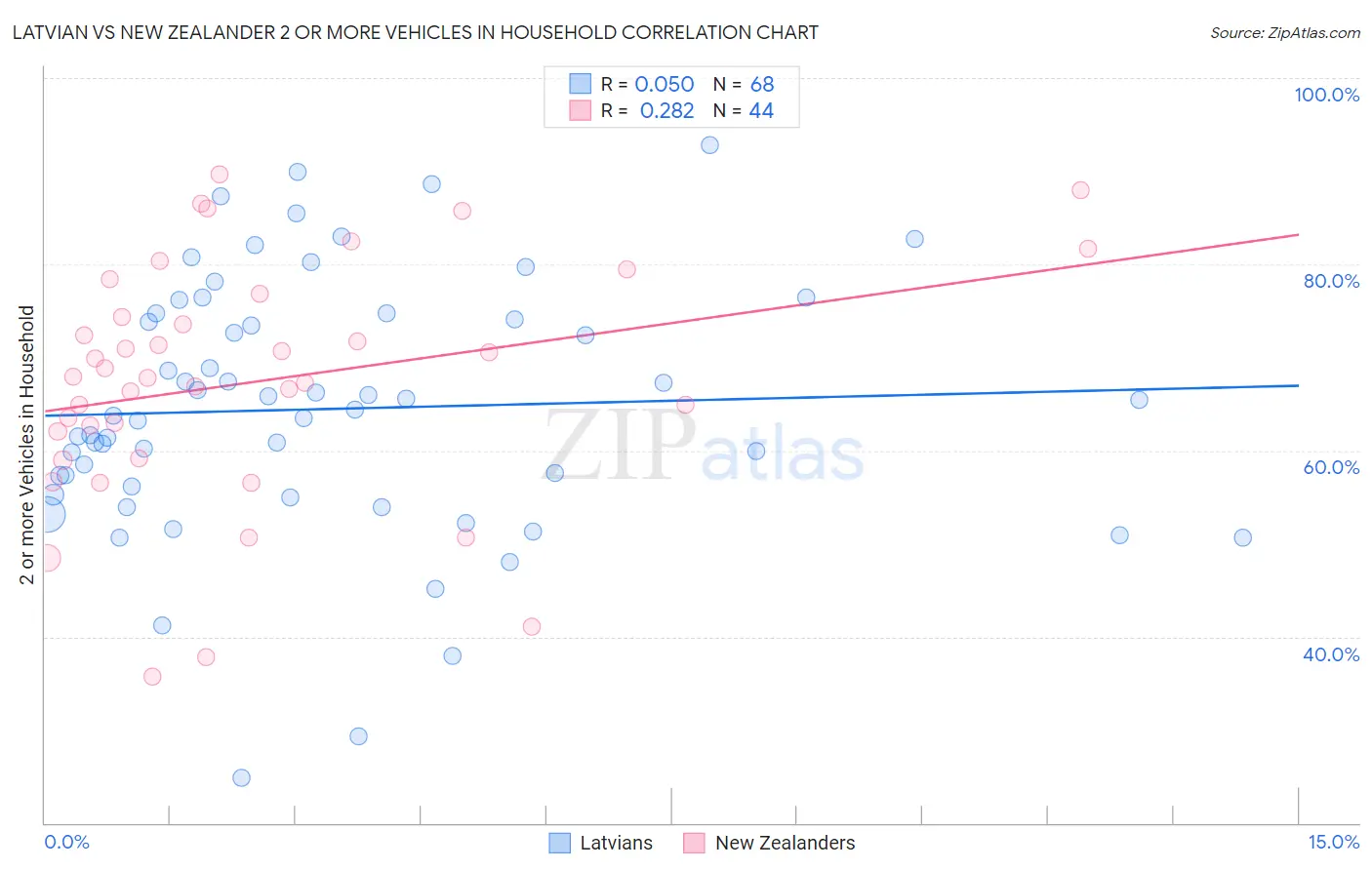 Latvian vs New Zealander 2 or more Vehicles in Household
