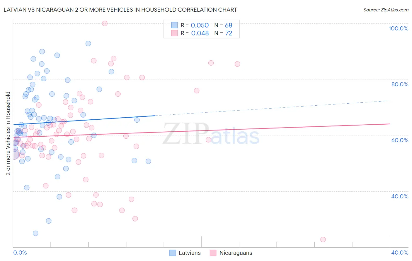 Latvian vs Nicaraguan 2 or more Vehicles in Household