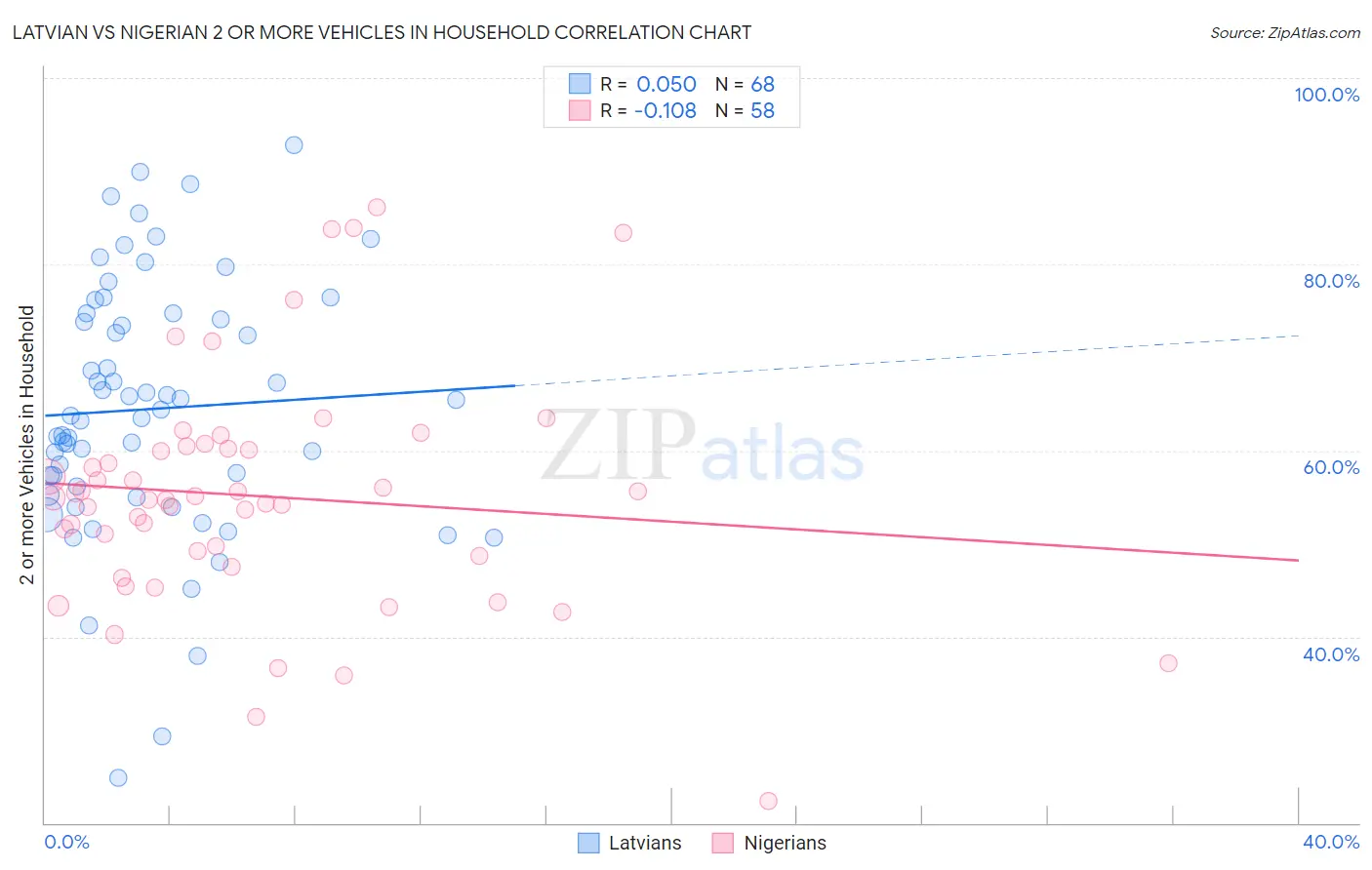 Latvian vs Nigerian 2 or more Vehicles in Household