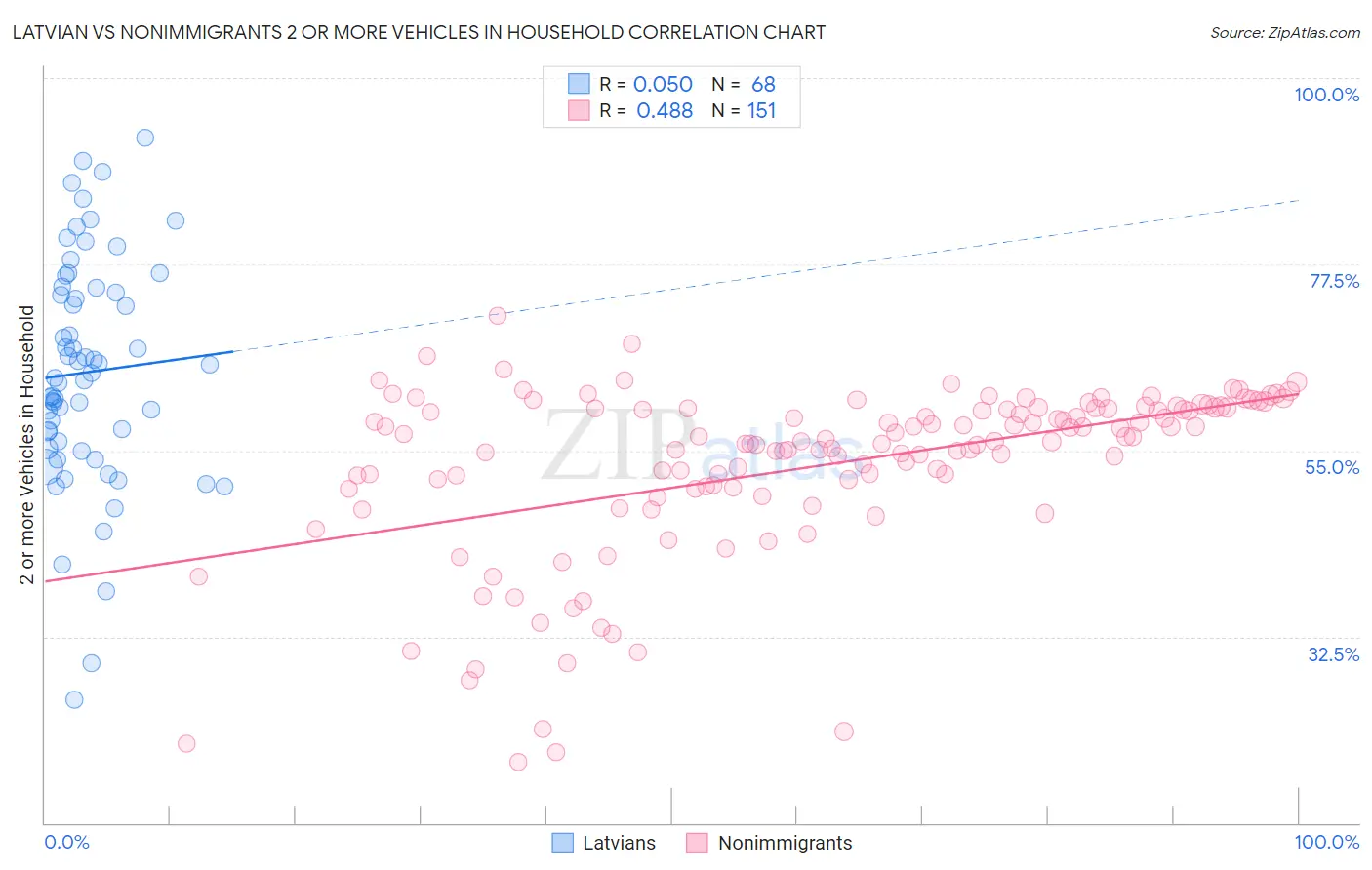 Latvian vs Nonimmigrants 2 or more Vehicles in Household