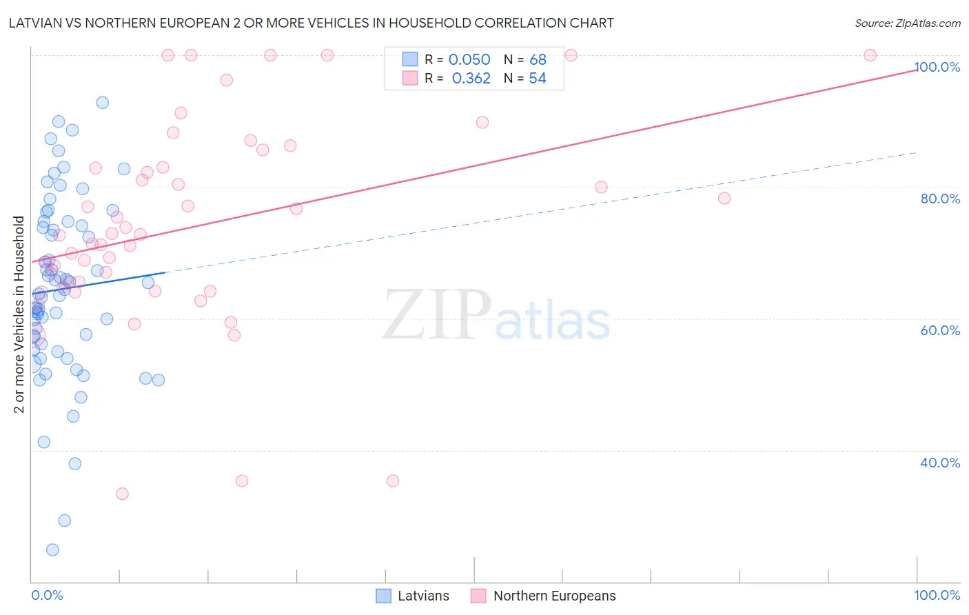 Latvian vs Northern European 2 or more Vehicles in Household