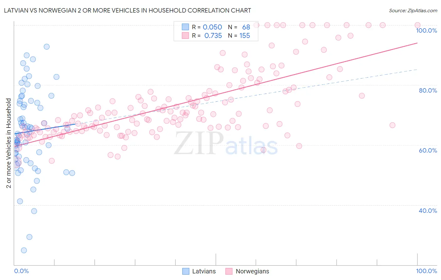 Latvian vs Norwegian 2 or more Vehicles in Household