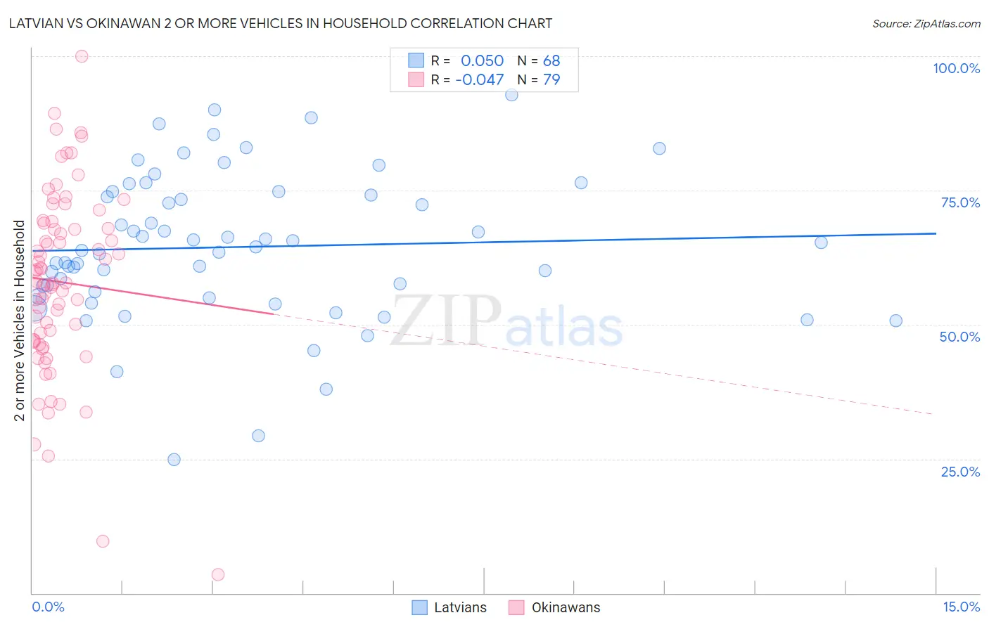 Latvian vs Okinawan 2 or more Vehicles in Household