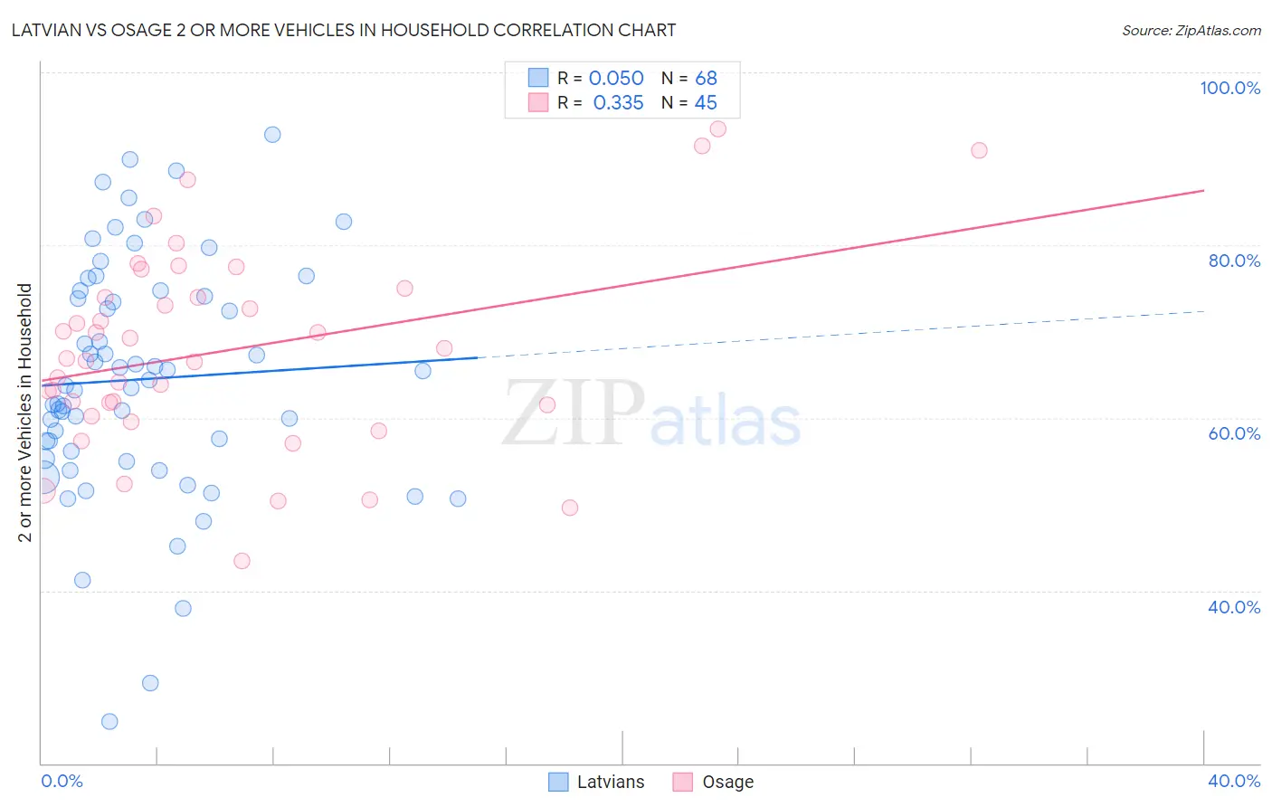 Latvian vs Osage 2 or more Vehicles in Household