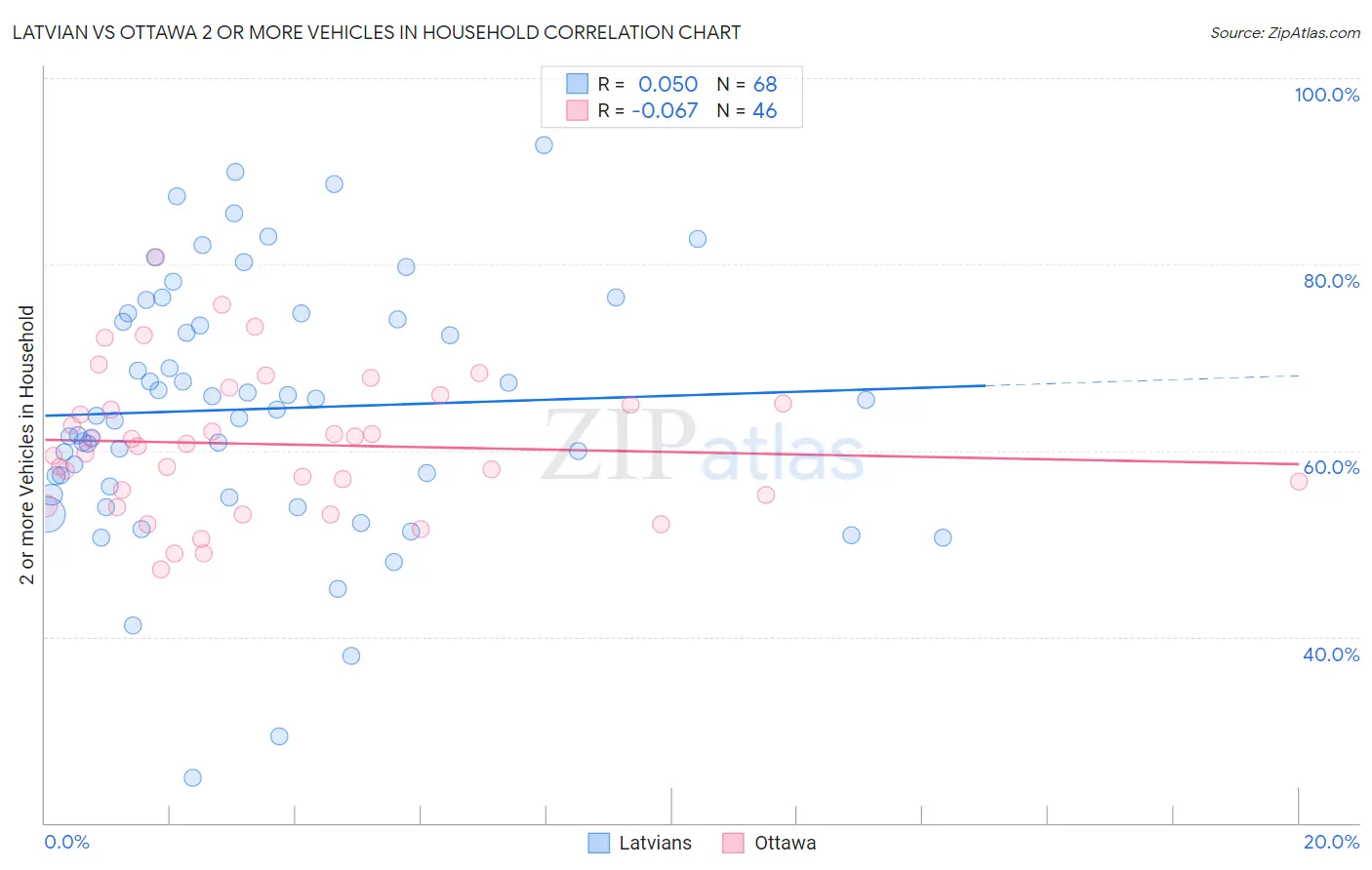 Latvian vs Ottawa 2 or more Vehicles in Household
