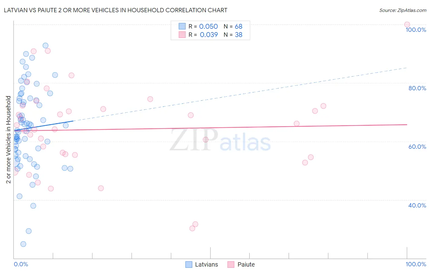 Latvian vs Paiute 2 or more Vehicles in Household