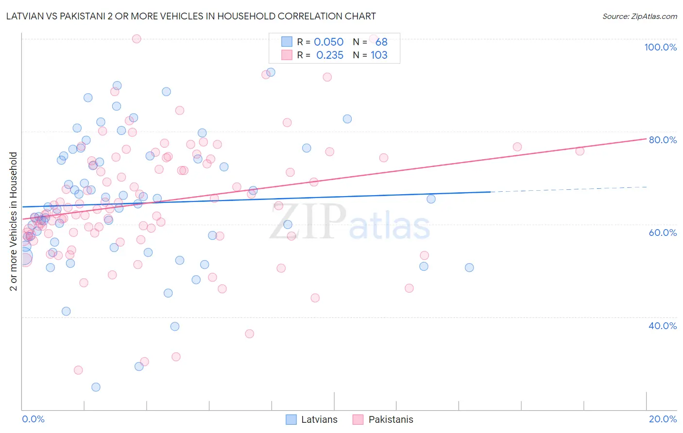 Latvian vs Pakistani 2 or more Vehicles in Household