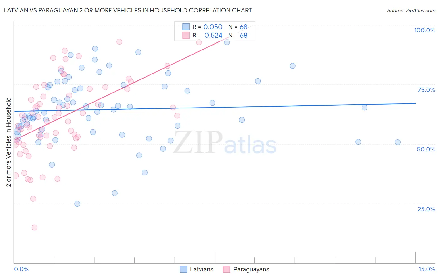 Latvian vs Paraguayan 2 or more Vehicles in Household