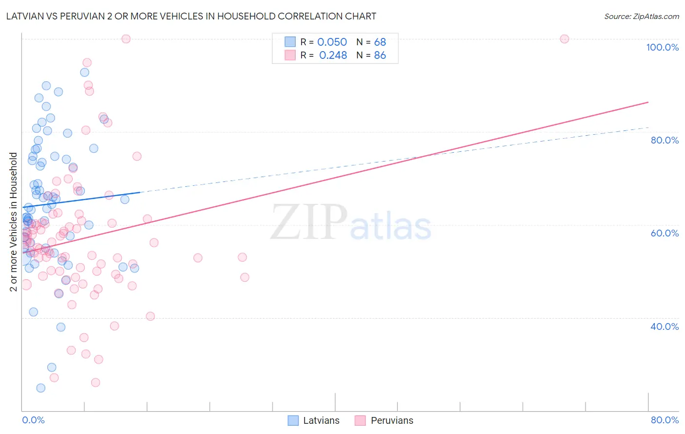 Latvian vs Peruvian 2 or more Vehicles in Household
