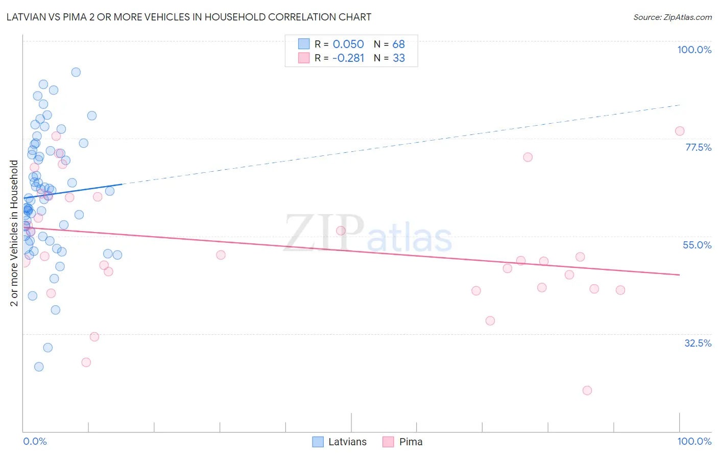 Latvian vs Pima 2 or more Vehicles in Household