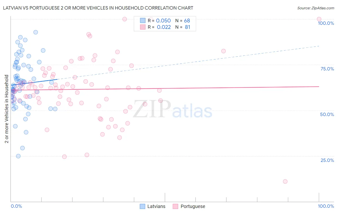 Latvian vs Portuguese 2 or more Vehicles in Household