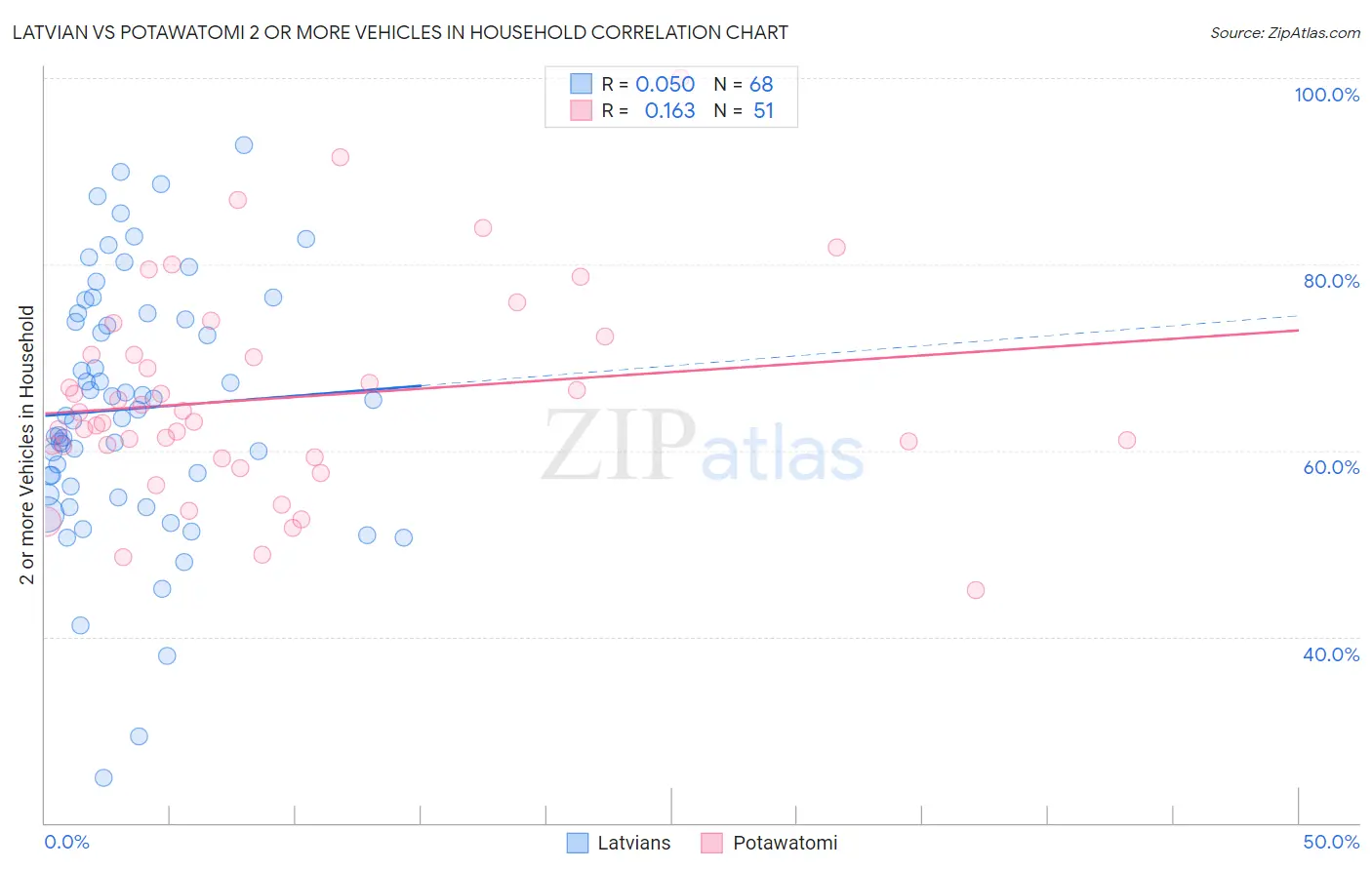 Latvian vs Potawatomi 2 or more Vehicles in Household