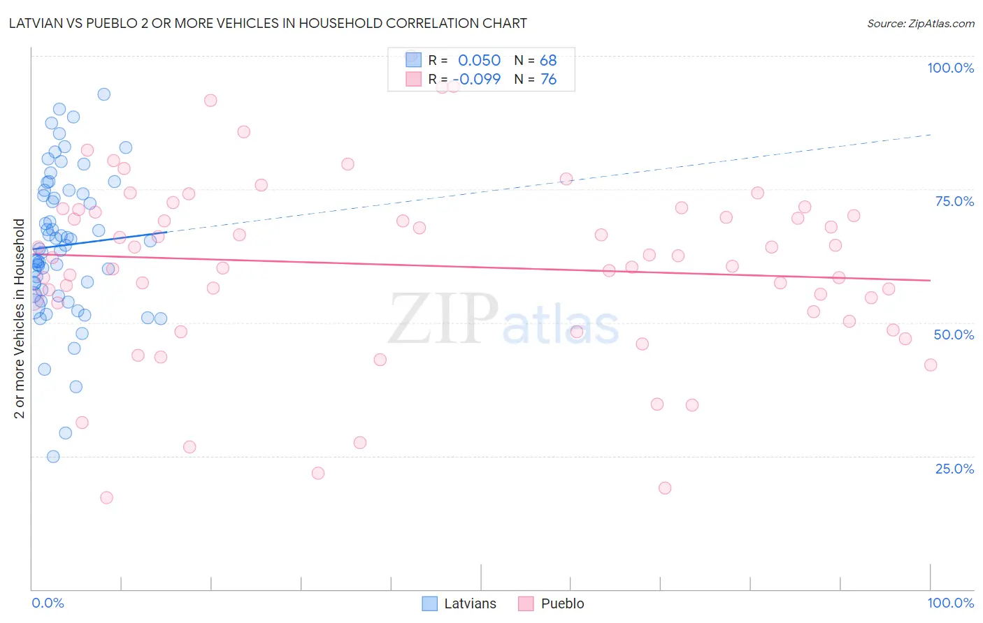 Latvian vs Pueblo 2 or more Vehicles in Household