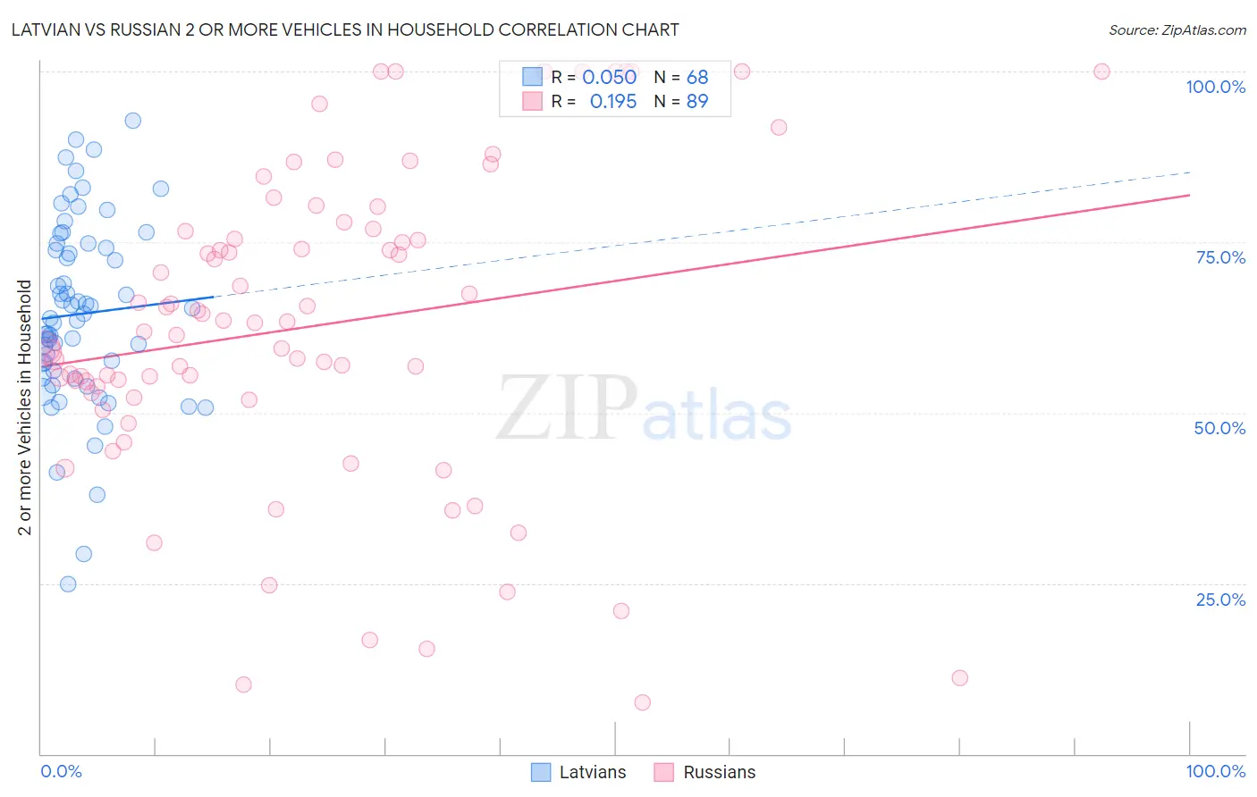 Latvian vs Russian 2 or more Vehicles in Household