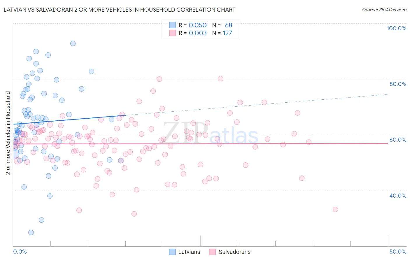 Latvian vs Salvadoran 2 or more Vehicles in Household